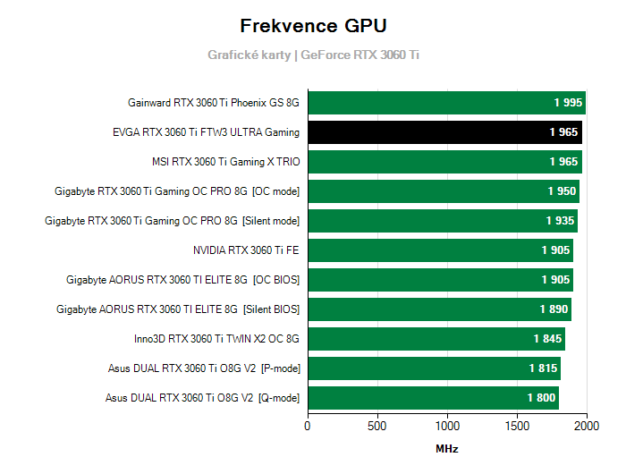 Provozní vlastnosti EVGA RTX 3060 Ti FTW3 ULTRA Gaming