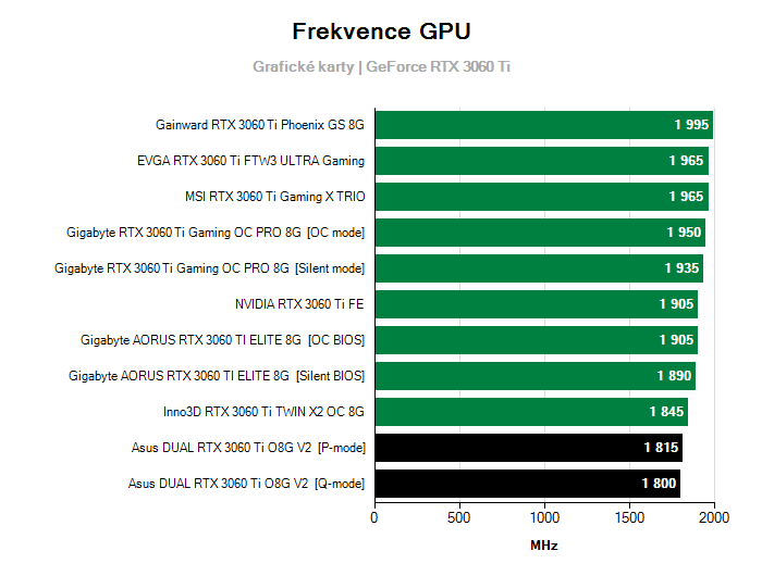 Provozní vlastnosti Asus DUAL RTX 3060 Ti O8G V2