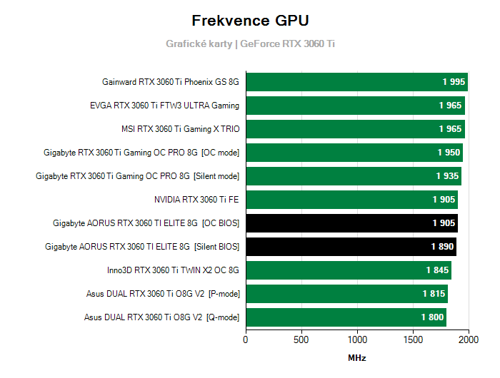 Provozní vlastnosti Gigabyte AORUS RTX 3060 TI ELITE 8G