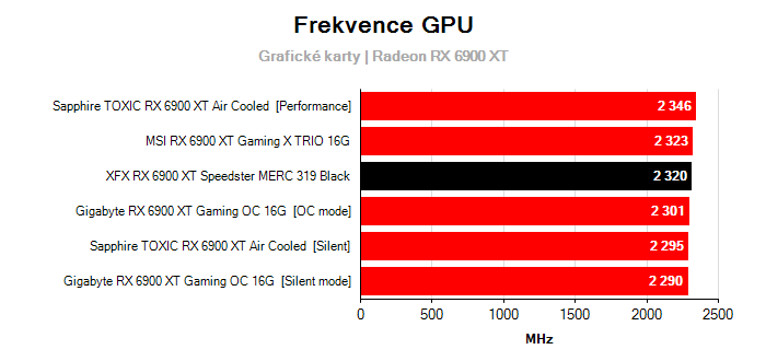 Provozní vlastnosti XFX RX 6900 XT Speedster MERC 319 Black