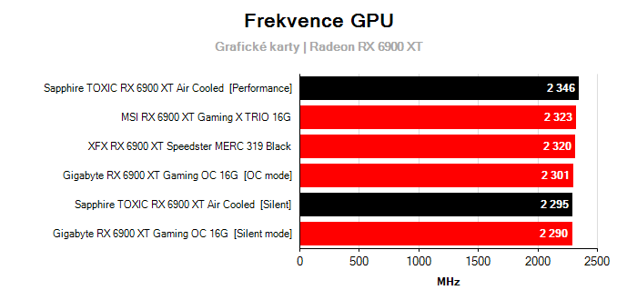 Provozní vlastnosti Sapphire TOXIC RX 6900 XT Air Cooled