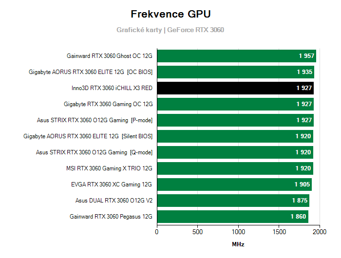 Provozní vlastnosti Inno3D RTX 3060 iCHILL X3 RED