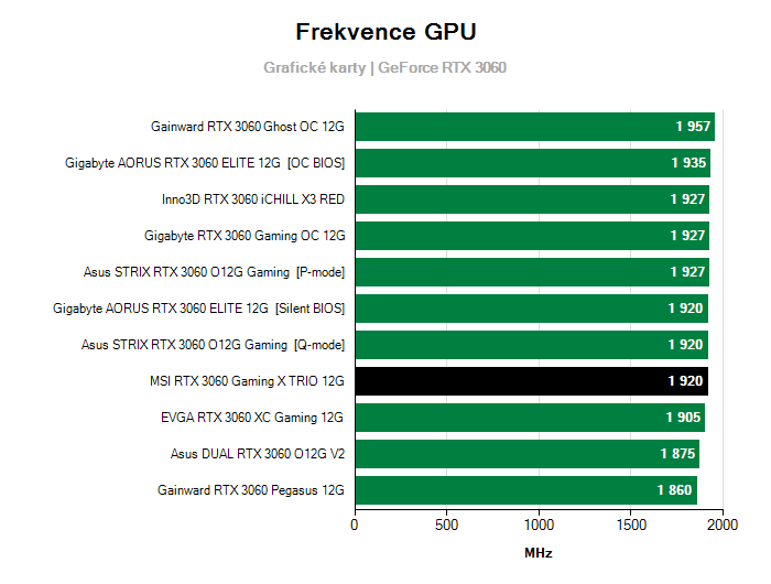 Provozní vlastnosti MSI RTX 3060 Gaming X TRIO 12G