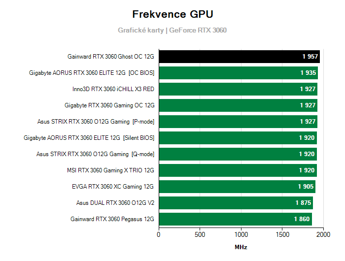 Provozní vlastnosti Gainward RTX 3060 Ghost OC 12G