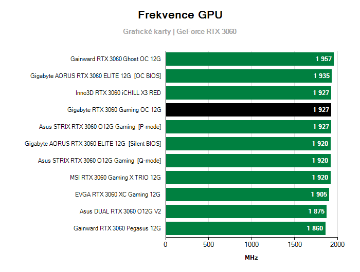 Provozní vlastnosti Gigabyte RTX 3060 Gaming OC 12G