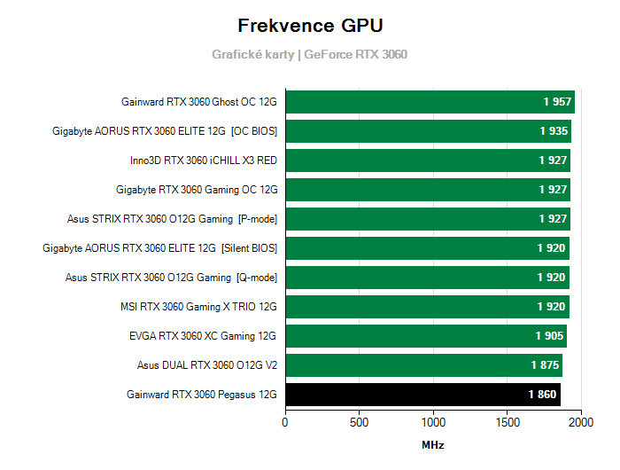 Provozní vlastnosti Gainward RTX 3060 Pegasus 12G