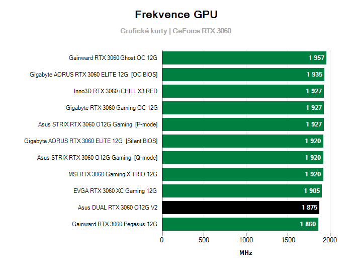 Provozní vlastnosti Asus DUAL RTX 3060 O12G V2