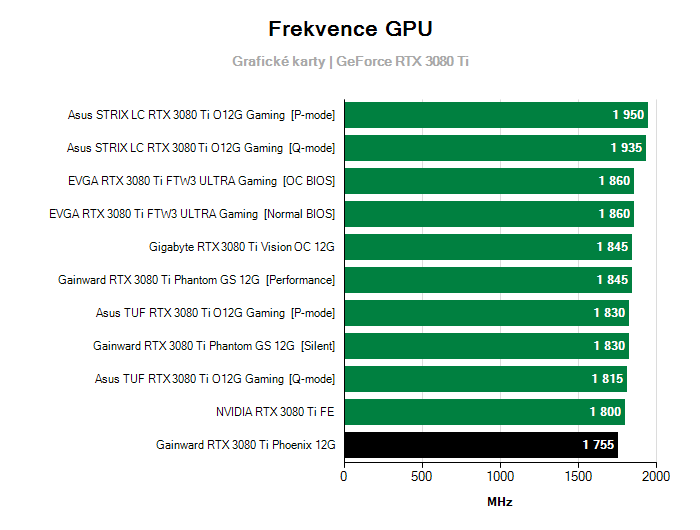 Provozní vlastnosti Gainward RTX 3080 Ti Phoenix 12G