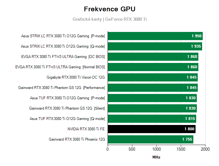 Provozní vlastnosti NVIDIA RTX 3080 Ti FE