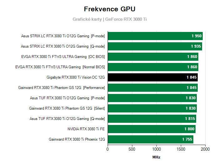 Provozní vlastnosti Gigabyte RTX 3080 Ti Vision OC 12G