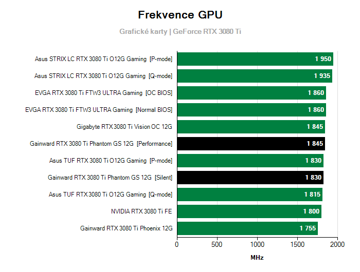Provozní vlastnosti Gainward RTX 3080 Ti Phantom GS 12G