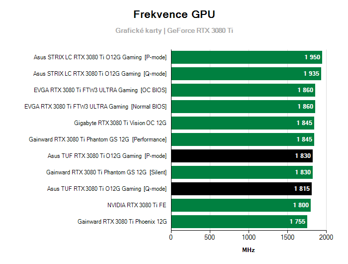 Provozní vlastnosti Asus TUF RTX 3080 Ti O12G Gaming