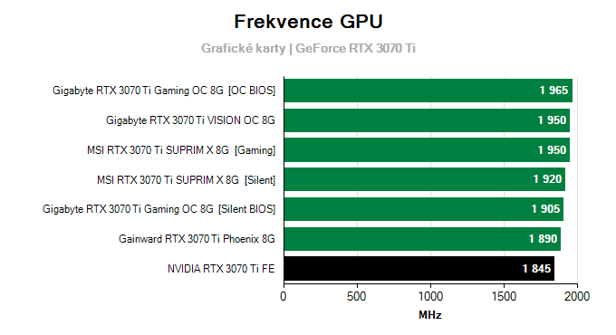 Grafické karty NVIDIA RTX 3070 Ti FE; frekvence GPU