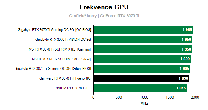 Provozní vlastnosti Gainward RTX 3070 Ti Phoenix 8G