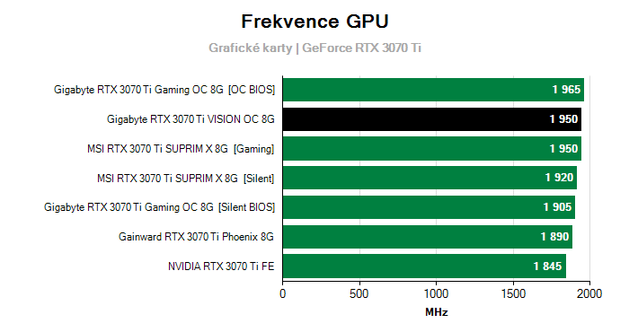 Provozní vlastnosti Gigabyte RTX 3070 Ti VISION OC 8G