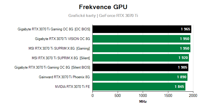 Provozní vlastnosti Gigabyte RTX 3070 Ti Gaming OC 8G