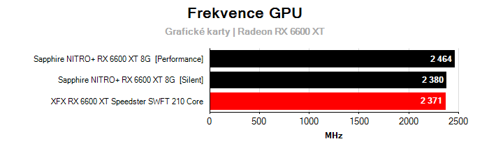 Provozní vlastnosti Sapphire NITRO+ RX 6600 XT 8G