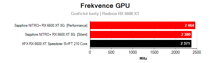 Provozní vlastnosti XFX RX 6600 XT Speedster SWFT 210 Core