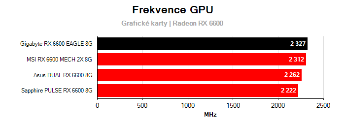 Provozní vlastnosti Gigabyte RX 6600 EAGLE 8G