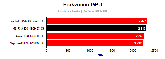 Provozní vlastnosti MSI RX 6600 MECH 2X 8G