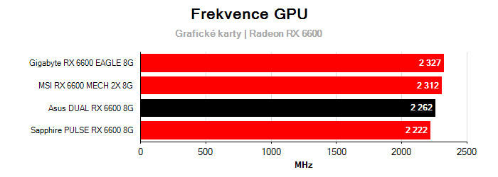 Provozní vlastnosti Asus DUAL RX 6600 8G