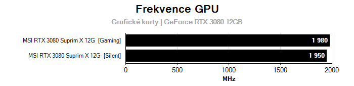 Provozní vlastnosti MSI RTX 3080 Suprim X 12G