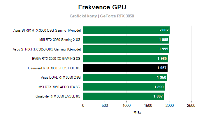 Provozní vlastnosti Gainward RTX 3050 GHOST OC 8G