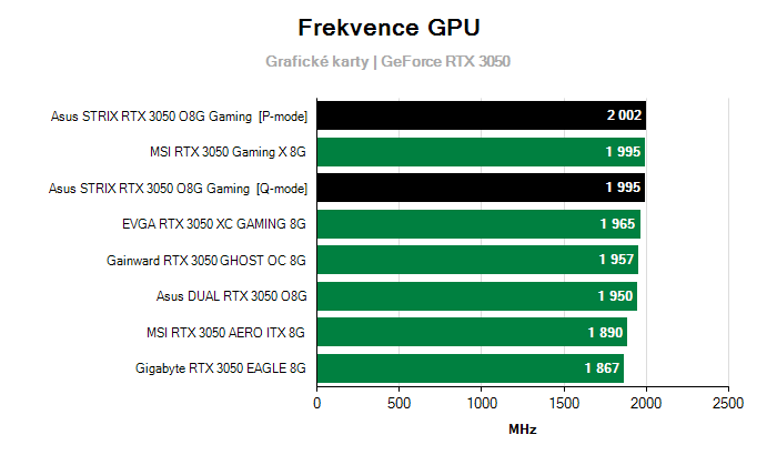 Provozní vlastnosti Asus STRIX RTX 3050 O8G Gaming