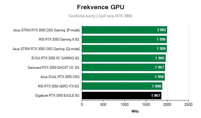Provozní vlastnosti Gigabyte RTX 3050 EAGLE 8G