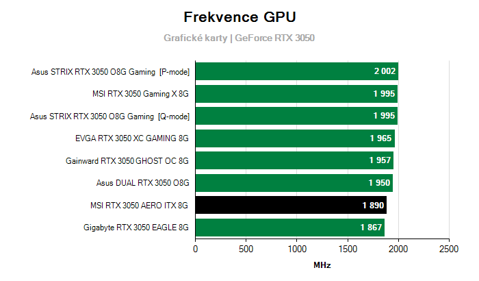 Provozní vlastnosti MSI RTX 3050 AERO ITX 8G