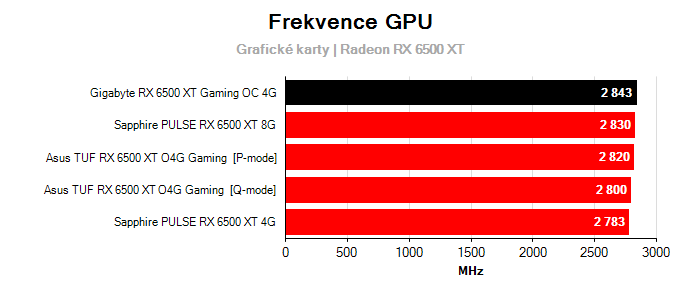 Provozní vlastnosti Gigabyte RX 6500 XT Gaming OC 4G