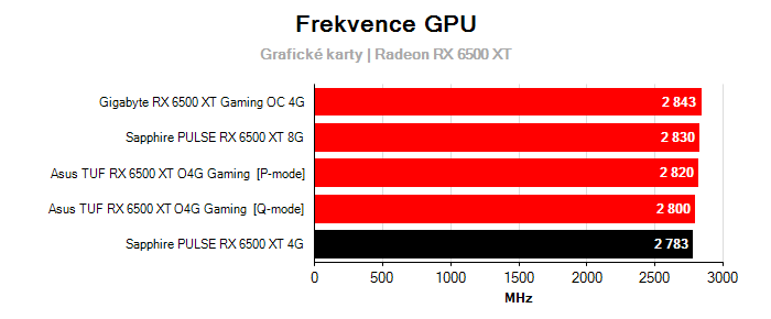 Provozní vlastnosti Sapphire PULSE RX 6500 XT 4G