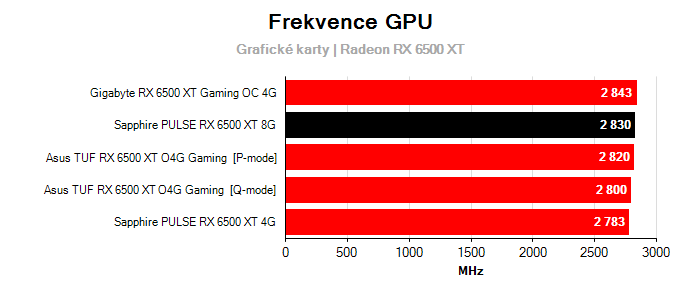 Provozní vlastnosti Sapphire PULSE RX 6500 XT 8G