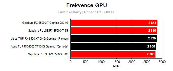 Provozní vlastnosti Asus TUF RX 6500 XT O4G Gaming