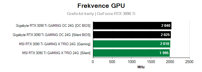 Provozní vlastnosti Gigabyte RTX 3090 Ti GAMING OC 24G