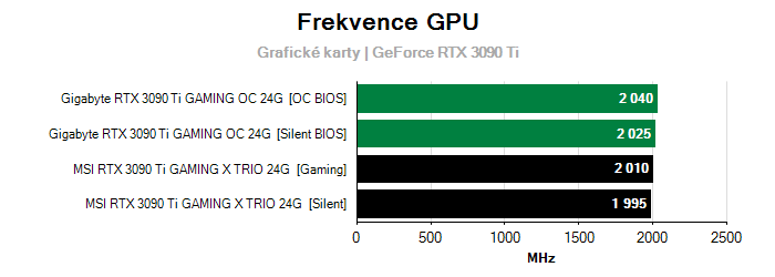 Provozní vlastnosti MSI RTX 3090 Ti GAMING X TRIO 24G