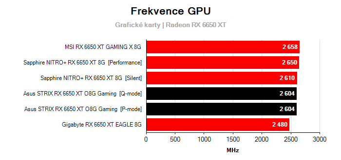 Provozní vlastnosti Asus STRIX RX 6650 XT O8G Gaming