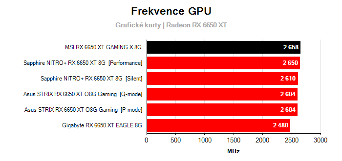 Provozní vlastnosti MSI RX 6650 XT GAMING X 8G