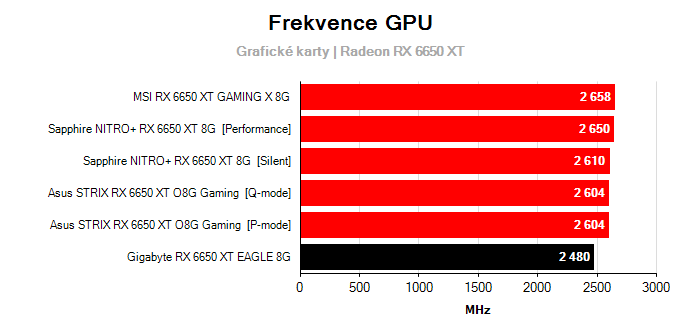 Provozní vlastnosti Gigabyte RX 6650 XT EAGLE 8G
