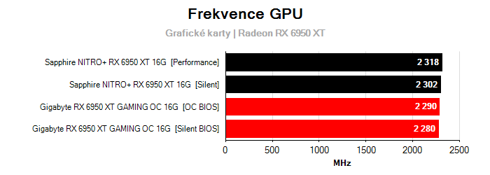 Provozní vlastnosti Sapphire NITRO+ RX 6950 XT 16G