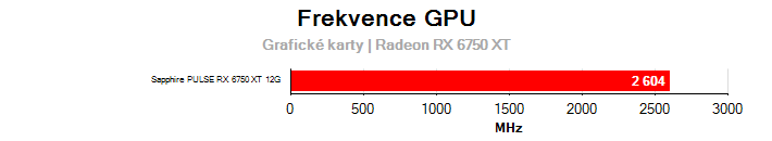 Frekvence Radeon RX 6750 XT