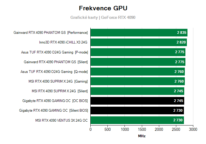 Provozní vlastnosti Gigabyte RTX 4090 GAMING OC