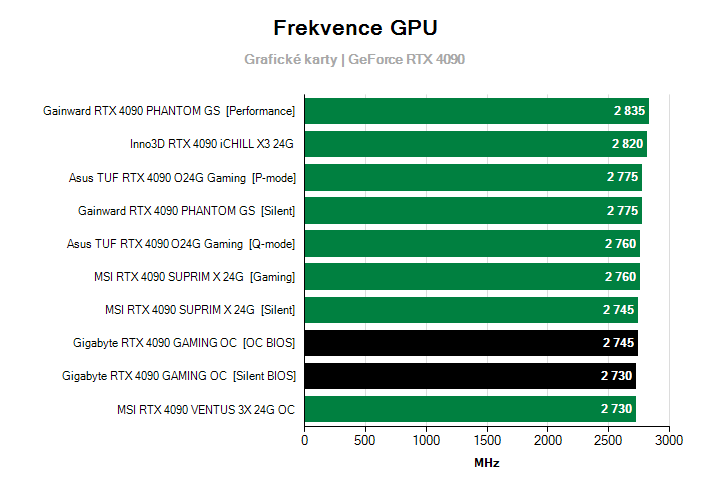 Frekvence GeForce RTX 4090
