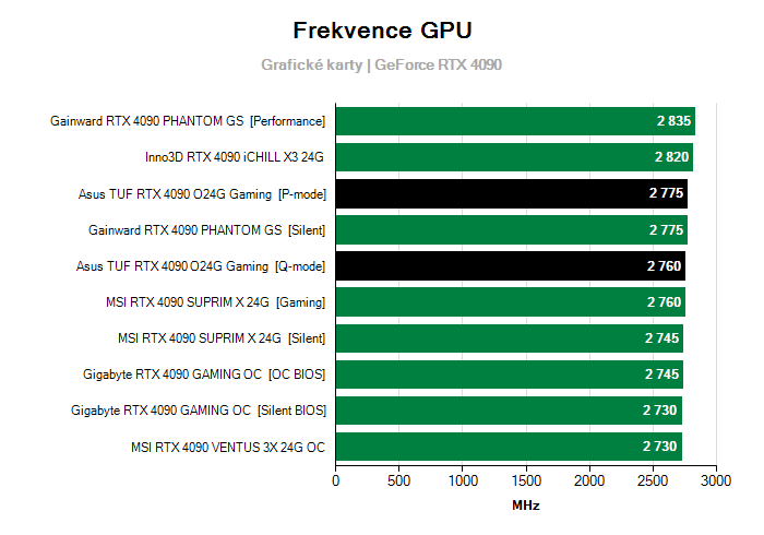 Provozní vlastnosti Asus TUF RTX 4090 O24G Gaming