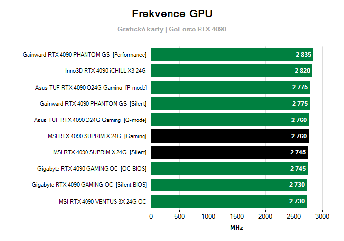 Provozní vlastnosti MSI RTX 4090 SUPRIM X 24G