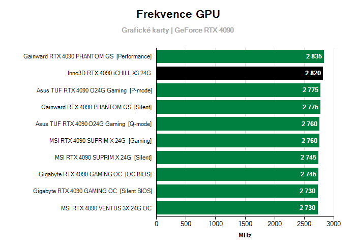 Provozní vlastnosti Inno3D RTX 4090 iCHILL X3 24G