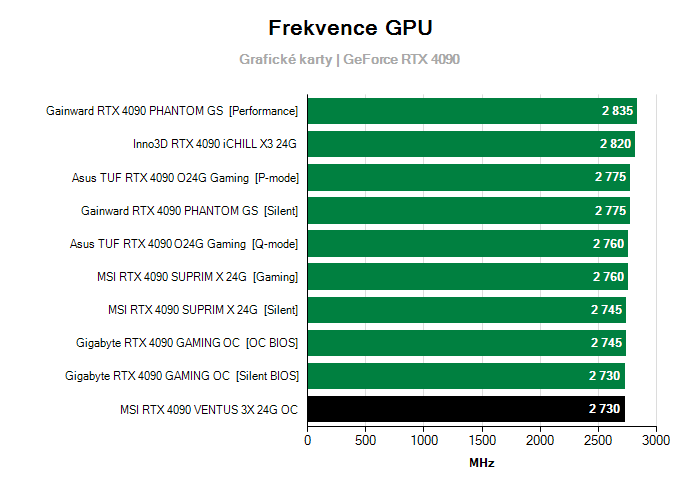 Provozní vlastnosti MSI RTX 4090 VENTUS 3X 24G OC