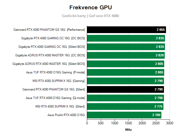 Provozní vlastnosti Gainward RTX 4080 PHANTOM GS 16G