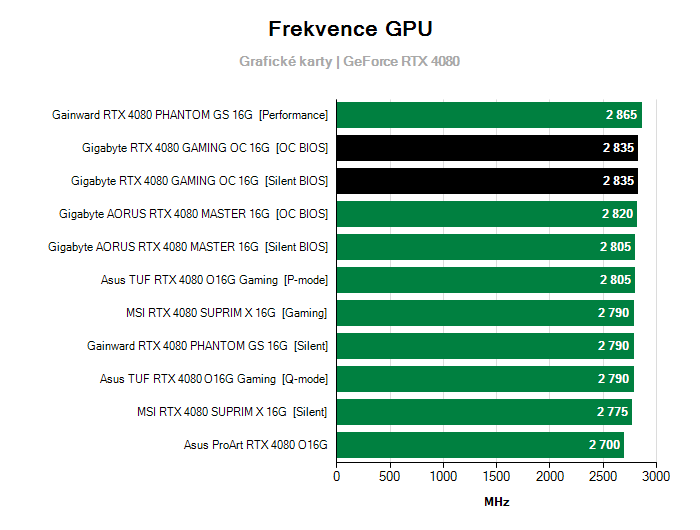 Provozní vlastnosti Gigabyte RTX 4080 GAMING OC 16G