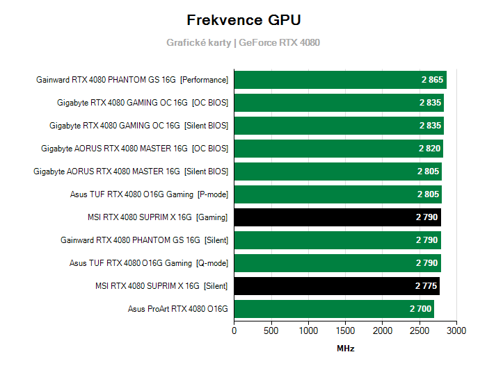 Provozní vlastnosti MSI RTX 4080 SUPRIM X 16G